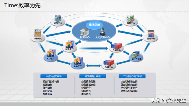 制造企業(yè)數(shù)字化轉(zhuǎn)型藍圖 信息化總體架構(gòu)與數(shù)字化工廠建設(shè)完整方案